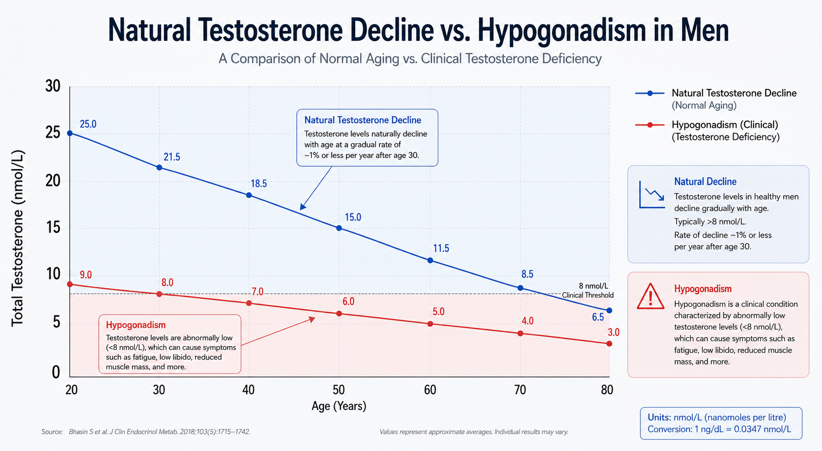 Graph showing natural testosterone decline vs hypogonadism in men