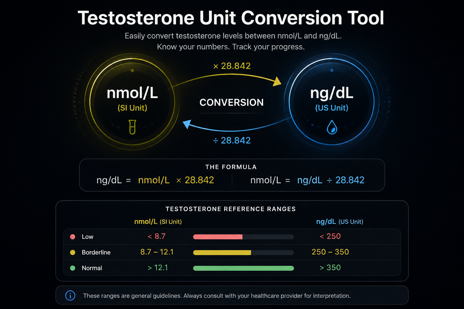 Testosterone Unit Converter
